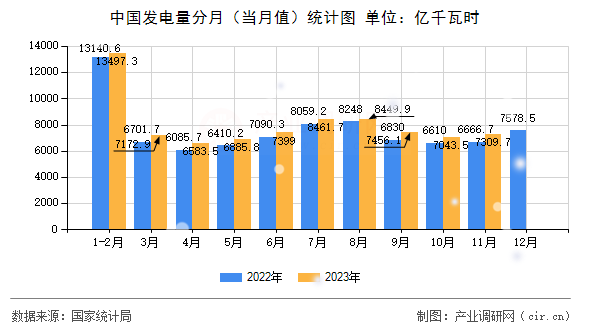 中國發(fā)電量分月（當月值）統(tǒng)計圖
