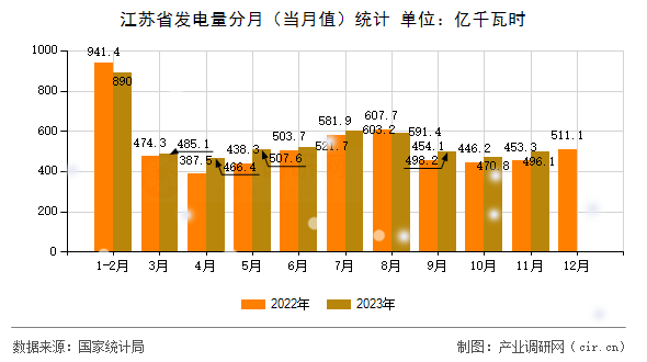 江蘇省發(fā)電量分月（當月值）統(tǒng)計