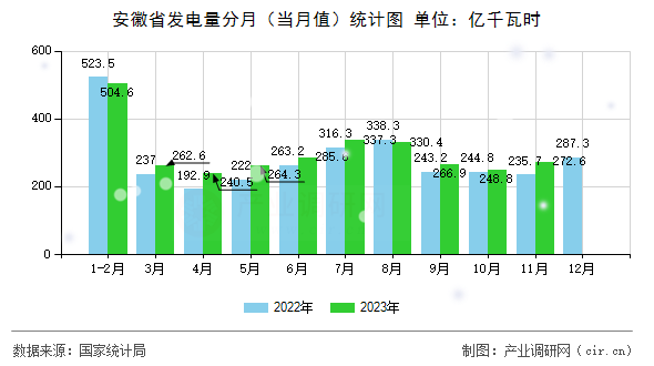 安徽省發(fā)電量分月（當(dāng)月值）統(tǒng)計圖