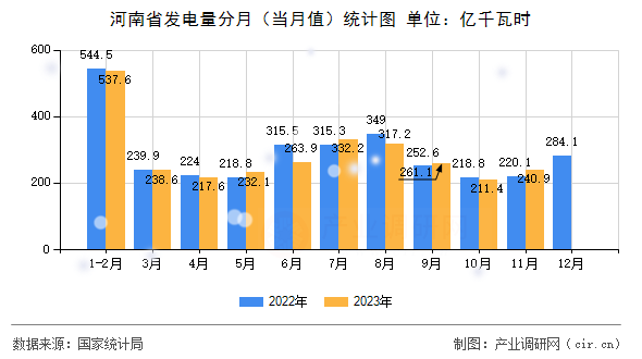 河南省發(fā)電量分月（當(dāng)月值）統(tǒng)計(jì)圖