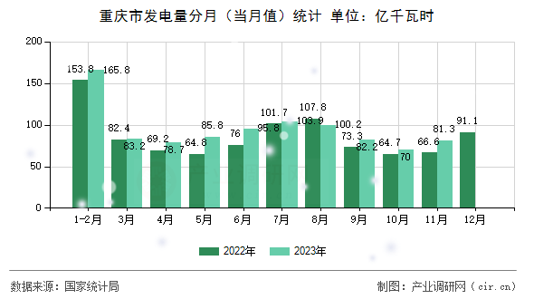 重慶市發(fā)電量分月（當(dāng)月值）統(tǒng)計(jì)