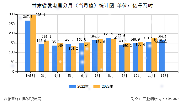 甘肅省發(fā)電量分月（當(dāng)月值）統(tǒng)計圖