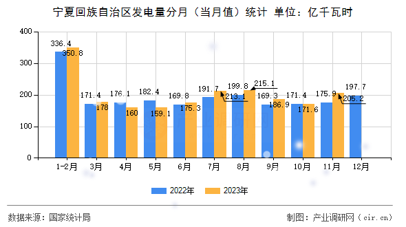 寧夏回族自治區(qū)發(fā)電量分月（當月值）統(tǒng)計