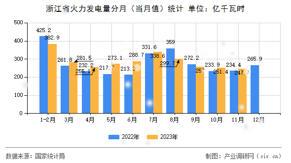 浙江省火力發(fā)電量分月（當(dāng)月值）統(tǒng)計