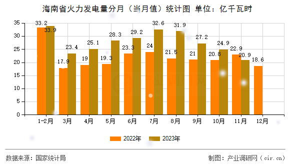 海南省火力發(fā)電量分月（當月值）統(tǒng)計圖