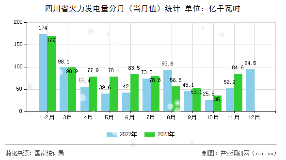 四川省火力發(fā)電量分月（當(dāng)月值）統(tǒng)計