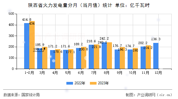 陜西省火力發(fā)電量分月（當月值）統(tǒng)計