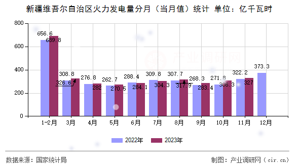 新疆維吾爾自治區(qū)火力發(fā)電量分月（當(dāng)月值）統(tǒng)計