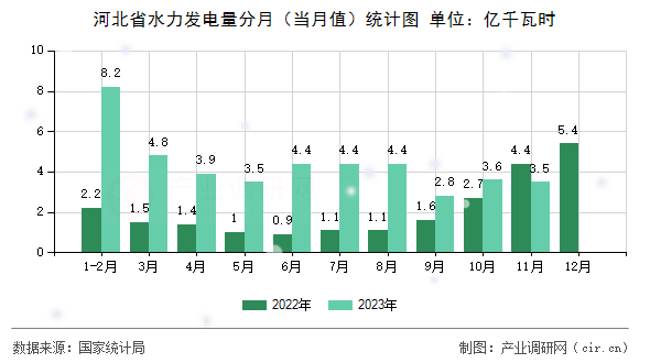 河北省水力發(fā)電量分月（當(dāng)月值）統(tǒng)計(jì)圖