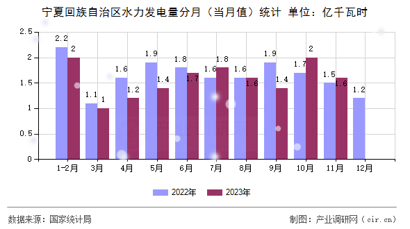 寧夏回族自治區(qū)水力發(fā)電量分月（當(dāng)月值）統(tǒng)計