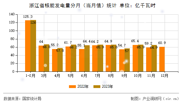 浙江省核能發(fā)電量分月（當(dāng)月值）統(tǒng)計(jì)