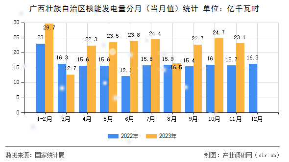 廣西壯族自治區(qū)核能發(fā)電量分月（當(dāng)月值）統(tǒng)計(jì)