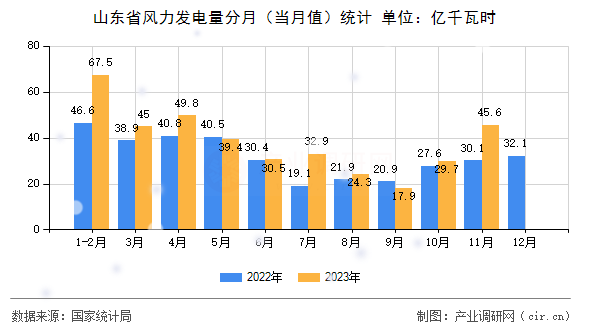 山東省風力發(fā)電量分月（當月值）統(tǒng)計