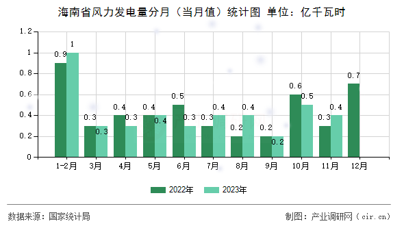 海南省風(fēng)力發(fā)電量分月（當(dāng)月值）統(tǒng)計(jì)圖