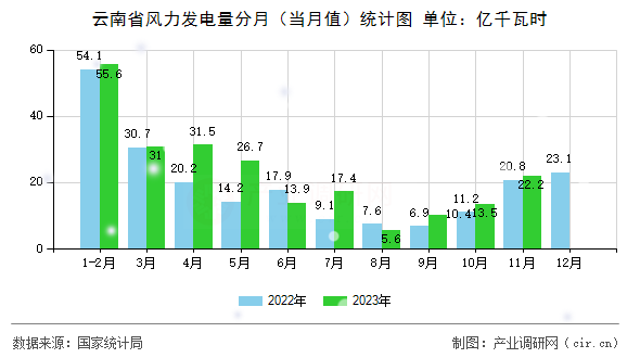 云南省風(fēng)力發(fā)電量分月（當(dāng)月值）統(tǒng)計(jì)圖