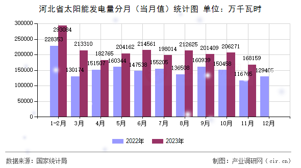 河北省太陽能發(fā)電量分月（當(dāng)月值）統(tǒng)計圖