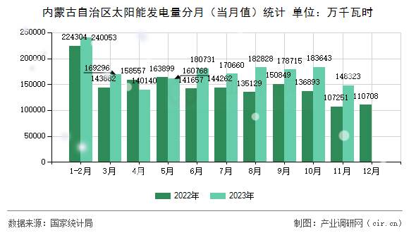 內(nèi)蒙古自治區(qū)太陽能發(fā)電量分月（當月值）統(tǒng)計