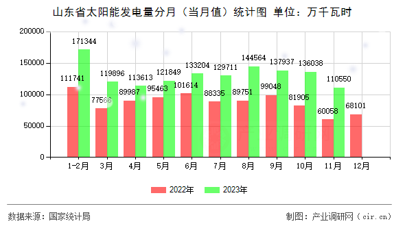 山東省太陽(yáng)能發(fā)電量分月（當(dāng)月值）統(tǒng)計(jì)圖