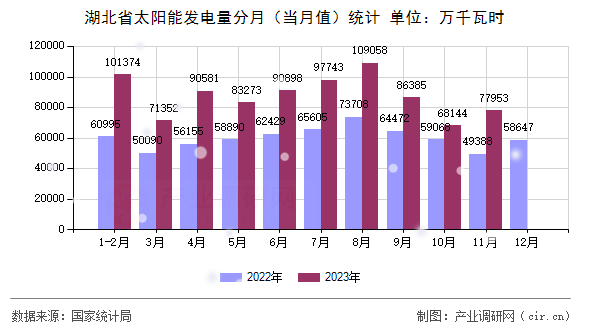 湖北省太陽能發(fā)電量分月（當(dāng)月值）統(tǒng)計