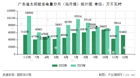 廣東省太陽(yáng)能發(fā)電量分月（當(dāng)月值）統(tǒng)計(jì)圖
