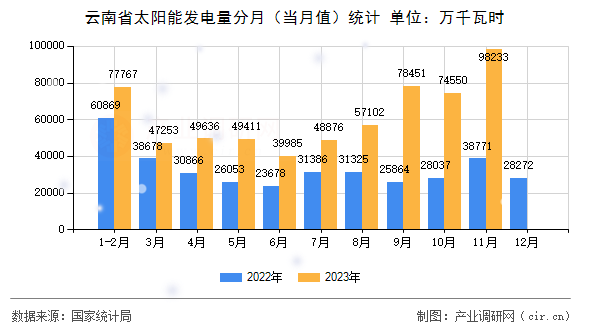 云南省太陽(yáng)能發(fā)電量分月（當(dāng)月值）統(tǒng)計(jì)