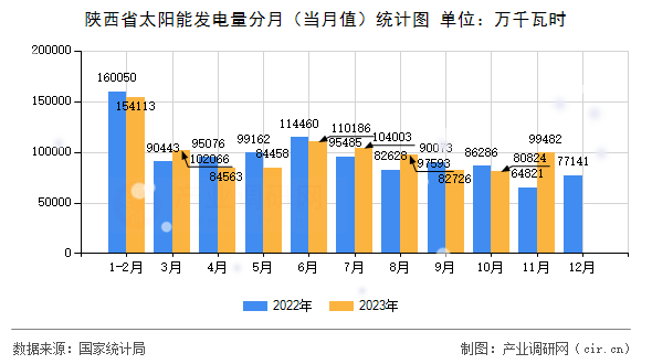 陜西省太陽(yáng)能發(fā)電量分月（當(dāng)月值）統(tǒng)計(jì)圖