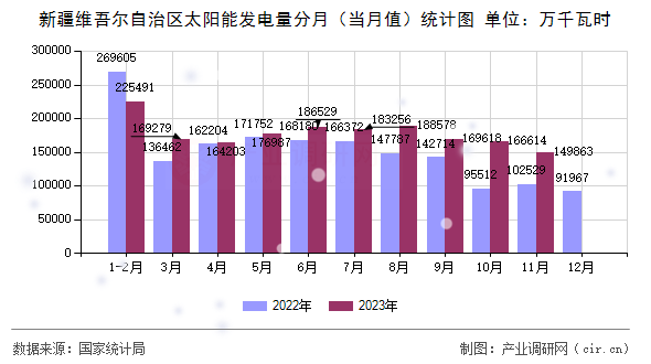 新疆維吾爾自治區(qū)太陽能發(fā)電量分月（當月值）統(tǒng)計圖