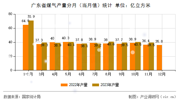 廣東省煤氣產(chǎn)量分月（當月值）統(tǒng)計