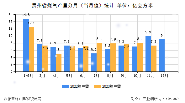 貴州省煤氣產(chǎn)量分月（當(dāng)月值）統(tǒng)計