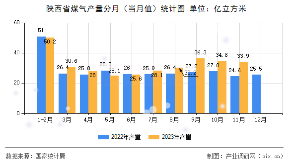 陜西省煤氣產(chǎn)量分月（當月值）統(tǒng)計圖
