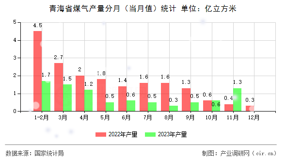 青海省煤氣產(chǎn)量分月（當(dāng)月值）統(tǒng)計