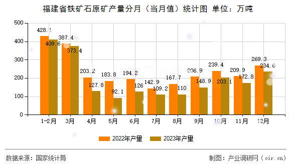 福建省鐵礦石原礦產(chǎn)量分月（當(dāng)月值）統(tǒng)計圖