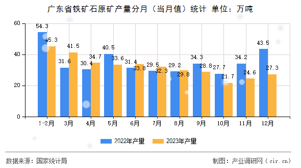 廣東省鐵礦石原礦產量分月（當月值）統(tǒng)計