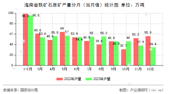 海南省鐵礦石原礦產量分月（當月值）統計圖