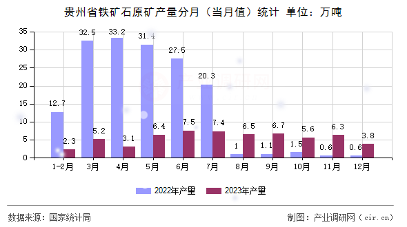 貴州省鐵礦石原礦產(chǎn)量分月（當月值）統(tǒng)計