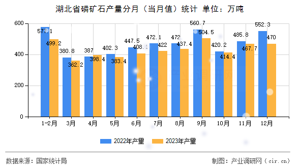 湖北省磷礦石產(chǎn)量分月（當(dāng)月值）統(tǒng)計