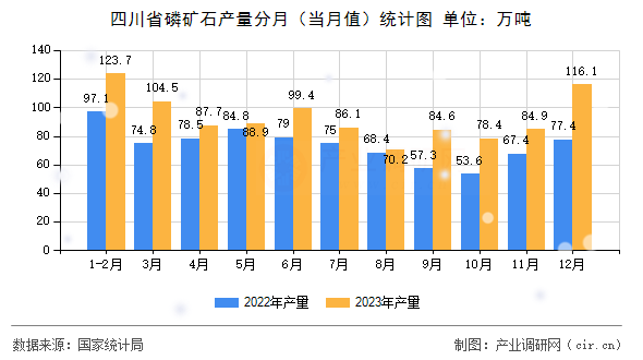 四川省磷礦石產(chǎn)量分月（當(dāng)月值）統(tǒng)計(jì)圖