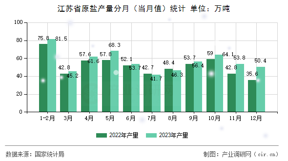 江蘇省原鹽產(chǎn)量分月（當月值）統(tǒng)計