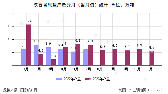 陜西省原鹽產(chǎn)量分月（當(dāng)月值）統(tǒng)計(jì)