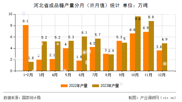 河北省成品糖產(chǎn)量分月（當月值）統(tǒng)計