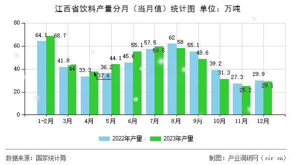江西省飲料產量分月（當月值）統(tǒng)計圖