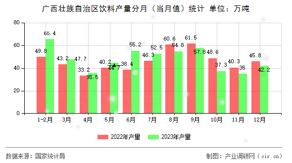 廣西壯族自治區(qū)飲料產量分月（當月值）統(tǒng)計