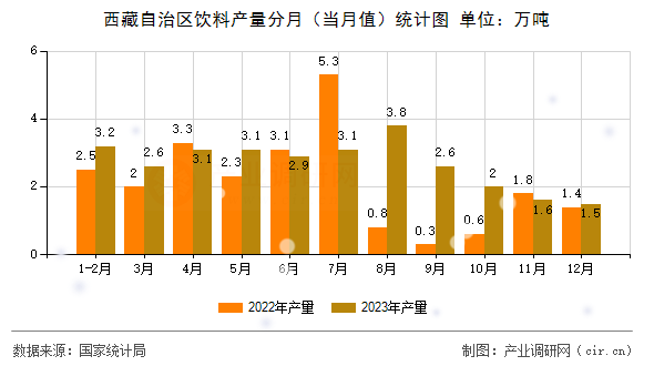 西藏自治區(qū)飲料產(chǎn)量分月（當(dāng)月值）統(tǒng)計圖