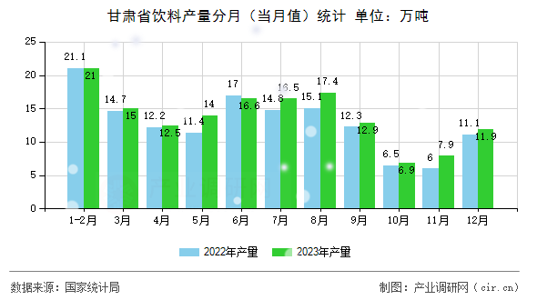 甘肅省飲料產(chǎn)量分月（當(dāng)月值）統(tǒng)計