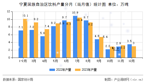 寧夏回族自治區(qū)飲料產(chǎn)量分月（當(dāng)月值）統(tǒng)計(jì)圖