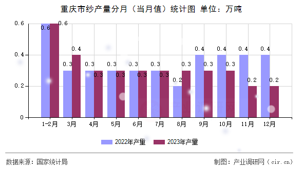 重慶市紗產(chǎn)量分月（當月值）統(tǒng)計圖