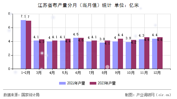江蘇省布產量分月（當月值）統(tǒng)計