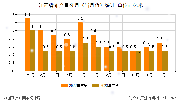 江西省布產(chǎn)量分月（當(dāng)月值）統(tǒng)計