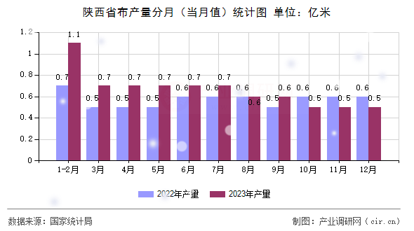 陜西省布產(chǎn)量分月（當(dāng)月值）統(tǒng)計(jì)圖