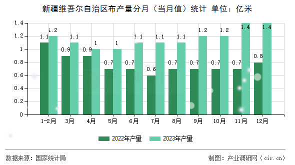 新疆維吾爾自治區(qū)布產(chǎn)量分月（當(dāng)月值）統(tǒng)計